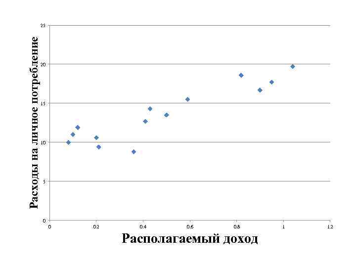 Расходы на личное потребление 25 20 15 10 5 0 0 0. 2 0.