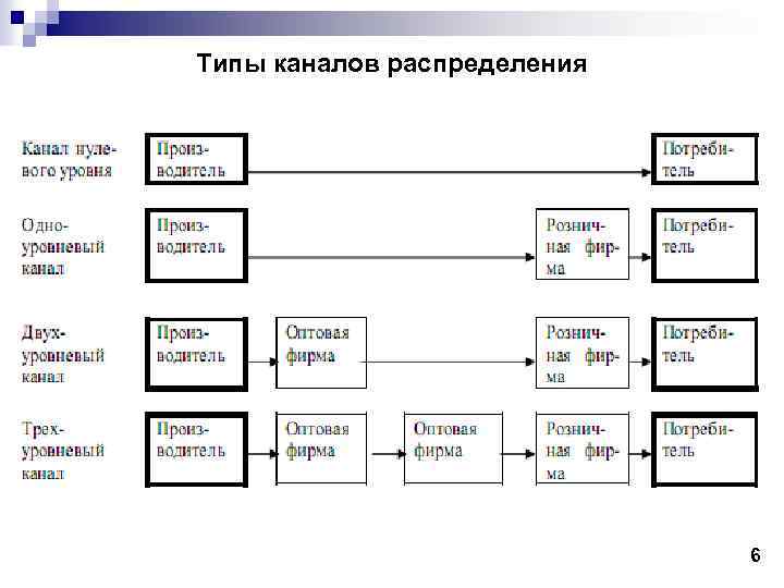 Типы каналов распределения 6 