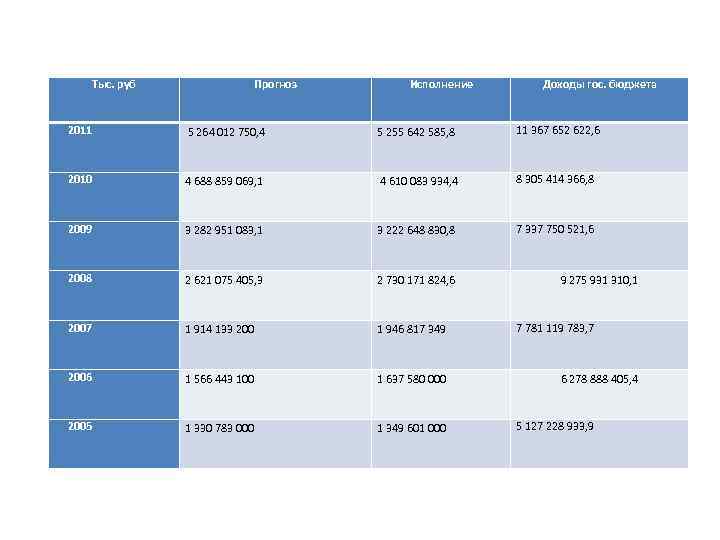 Тыс. руб Прогноз Исполнение Доходы гос. бюджета 2011 5 264 012 750, 4 5