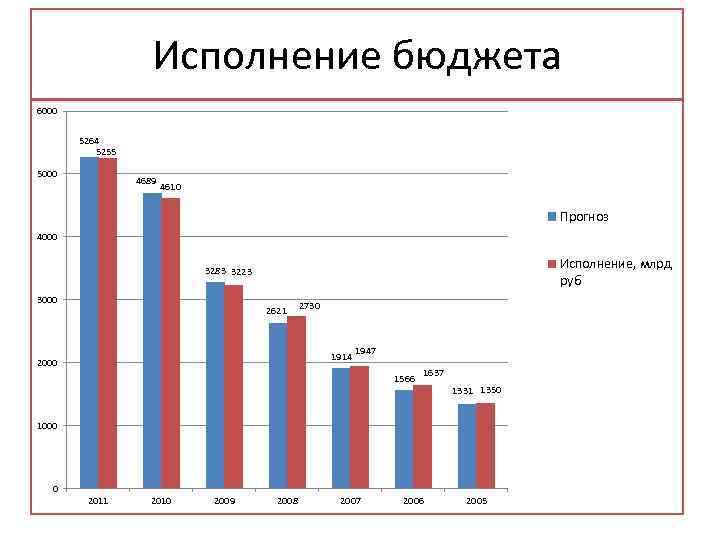 Исполнение бюджета 6000 5264 5255 5000 4689 4610 Прогноз 4000 Исполнение, млрд руб 3283