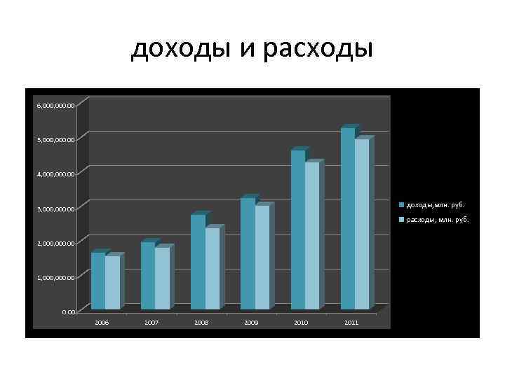 доходы и расходы 6, 000. 00 5, 000. 00 4, 000. 00 доходы, млн.