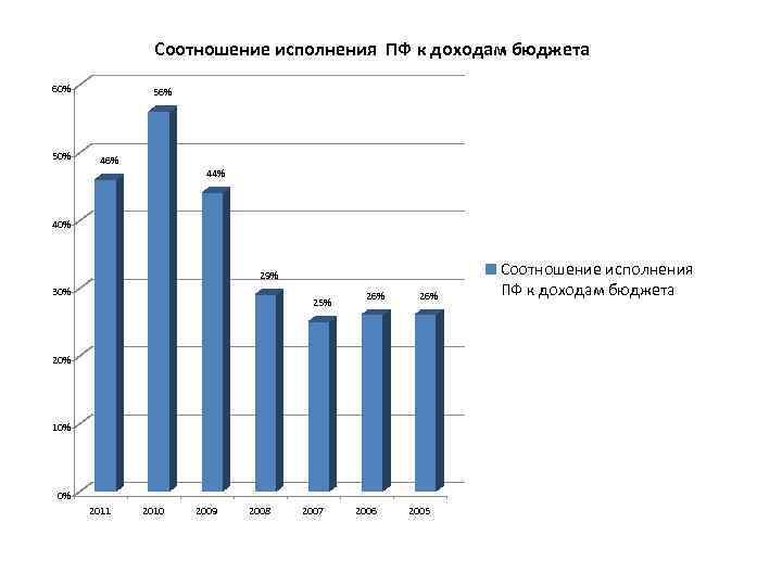 Соотношение исполнения ПФ к доходам бюджета 60% 56% 44% 40% 29% 30% 25% 26%