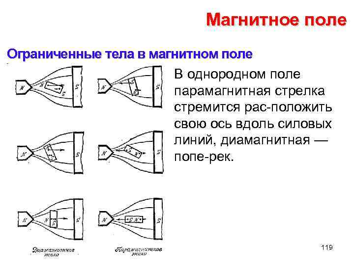 Магнитное поле Ограниченные тела в магнитном поле В однородном поле парамагнитная стрелка стремится рас