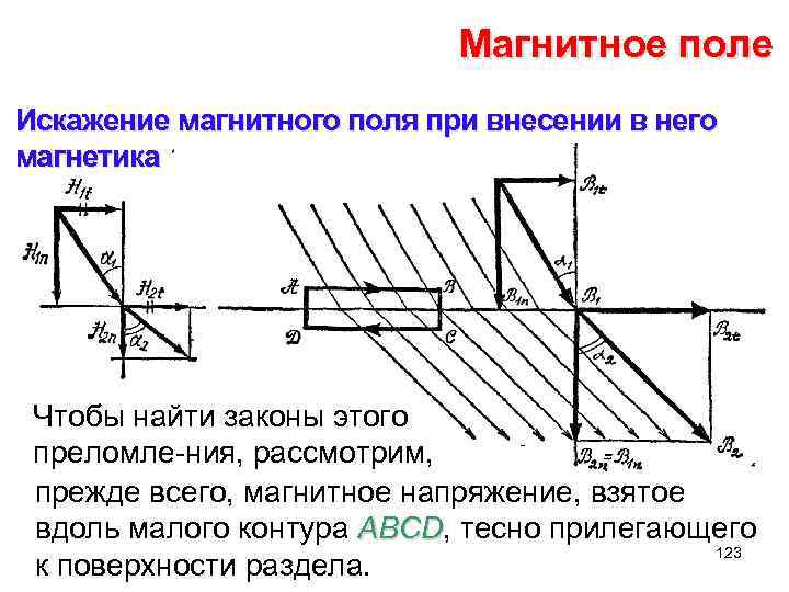 Магнитное поле Искажение магнитного поля при внесении в него магнетика Чтобы найти законы этого