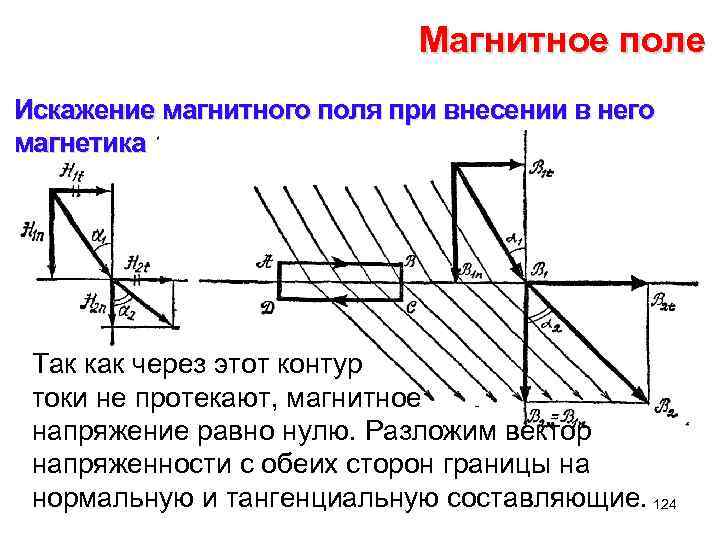 Магнитное поле Искажение магнитного поля при внесении в него магнетика Так как через этот