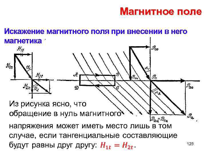 Магнитное поле Искажение магнитного поля при внесении в него магнетика Из рисунка ясно, что