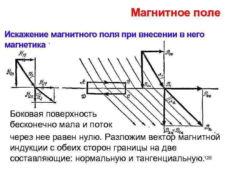 Магнитное поле Искажение магнитного поля при внесении в него магнетика Боковая поверхность бесконечно мала