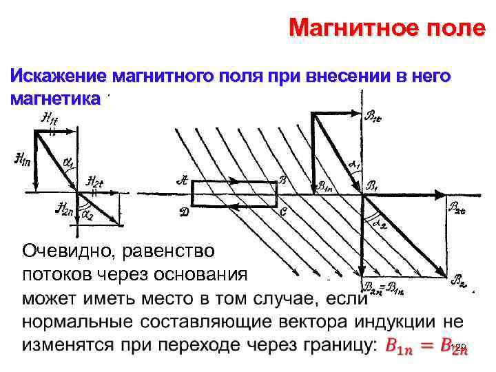 Магнитное поле Искажение магнитного поля при внесении в него магнетика Очевидно, равенство потоков через