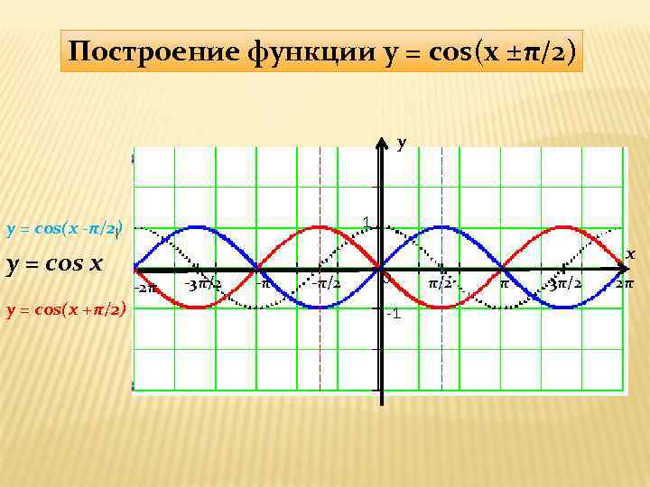 Построение функции y = cos(x ±π/2) y 1 y = cos(x -π/2) y =