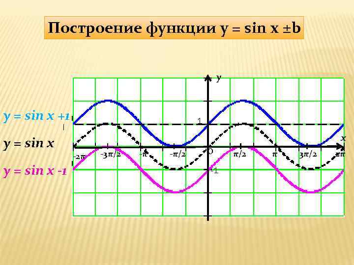 Построение функции y = sin x ±b y y = sin x +1 y