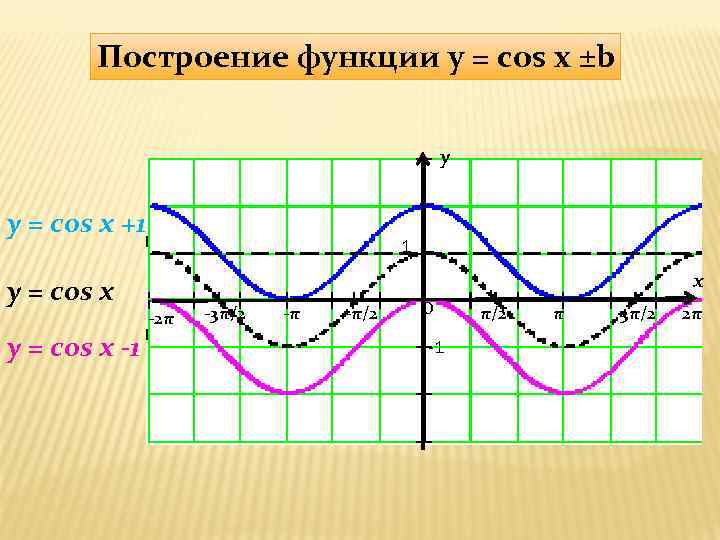 Построение функции y = cos x ±b y y = cos x +1 y