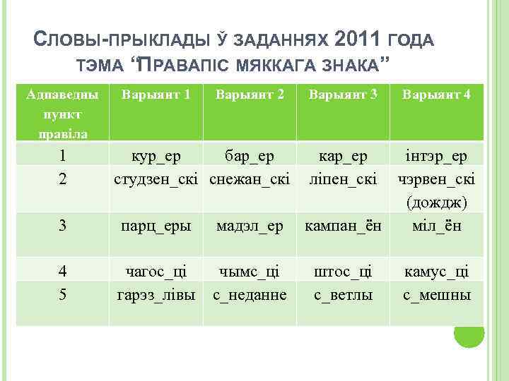 СЛОВЫ-ПРЫКЛАДЫ Ў ЗАДАННЯХ 2011 ГОДА ТЭМА “ПРАВАПІС МЯККАГА ЗНАКА” Адпаведны пункт правіла 1 2