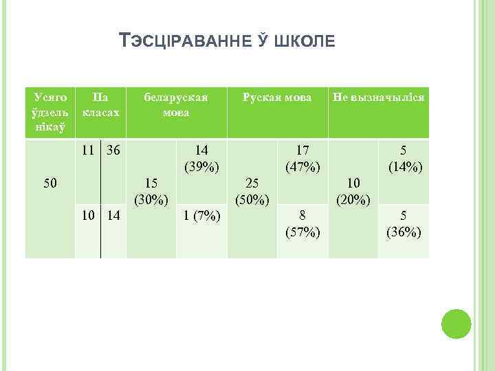 ТЭСЦІРАВАННЕ Ў ШКОЛЕ Усяго ўдзель нікаў Па класах беларуская мова 11 36 50 14