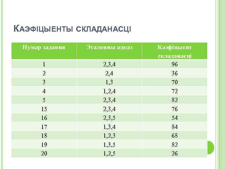 КАЭФІЦЫЕНТЫ СКЛАДАНАСЦІ Нумар задання Эталонны адказ 1 2 3 4 5 15 16 17