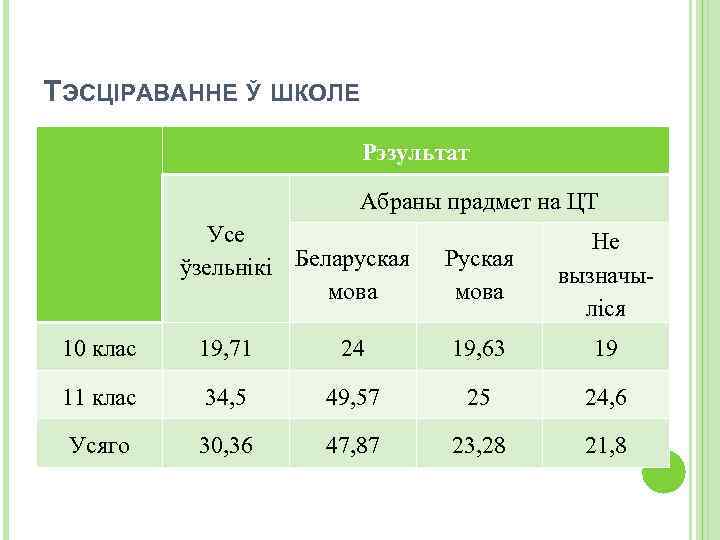 ТЭСЦІРАВАННЕ Ў ШКОЛЕ Рэзультат Абраны прадмет на ЦТ Усе ўзельнікі Беларуская мова Руская мова