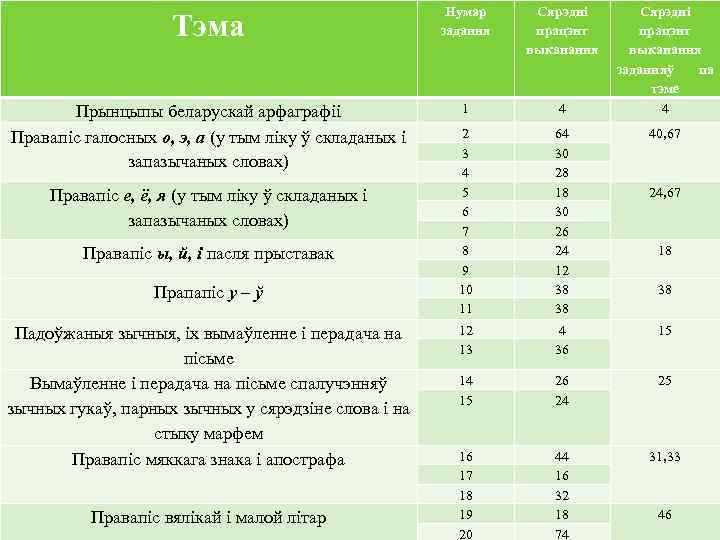 Тэма Нумар задання Сярэдні працэнт выканання Прынцыпы беларускай арфаграфіі Правапіс галосных о, э, а