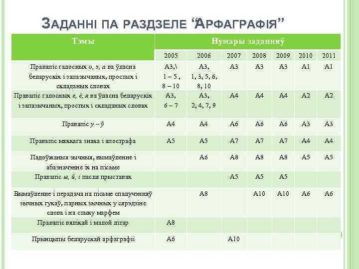 ЗАДАННІ ПА РАЗДЗЕЛЕ “ РФАГРАФІЯ” А Тэмы Нумары заданняў 2005 2006 2007 2008 2009