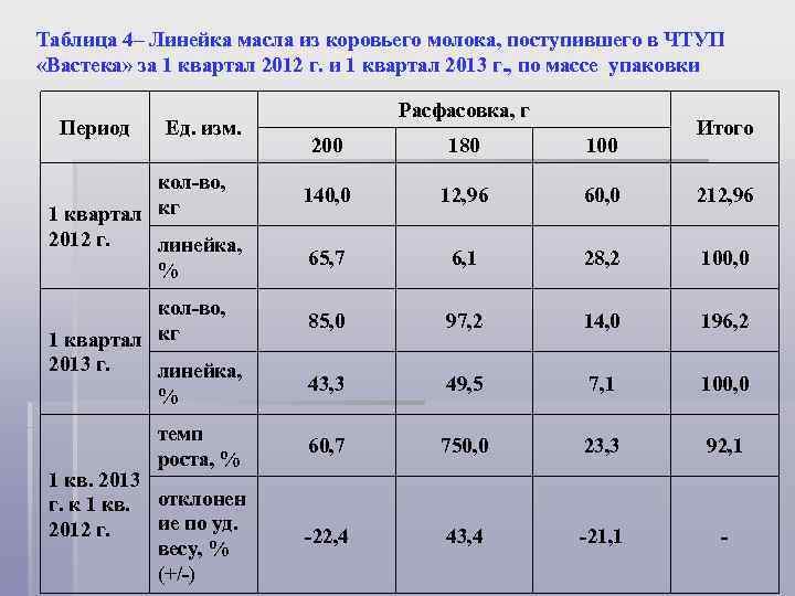 Таблица 4– Линейка масла из коровьего молока, поступившего в ЧТУП «Вастека» за 1 квартал