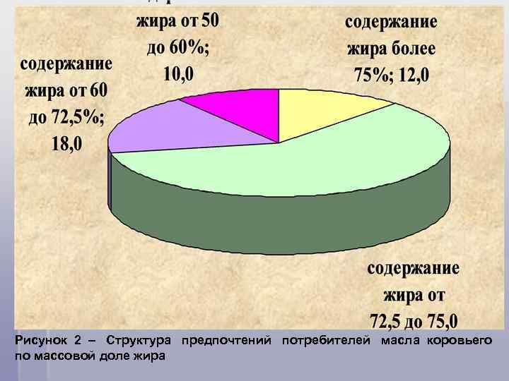 Рисунок 2 – Структура предпочтений потребителей масла коровьего по массовой доле жира 