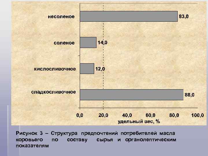 Рисунок 3 – Структура предпочтений потребителей масла коровьего по составу сырья и органолептическим показателям