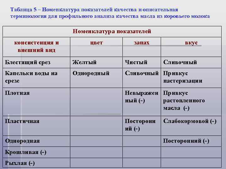 Таблица 5 – Номенклатура показателей качества и описательная терминология для профильного анализа качества масла