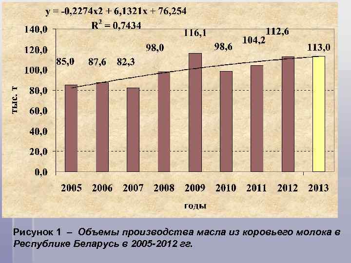 Рисунок 1 – Объемы производства масла из коровьего молока в Республике Беларусь в 2005