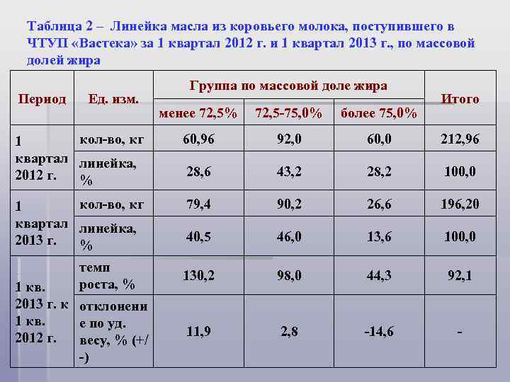 Таблица 2 – Линейка масла из коровьего молока, поступившего в ЧТУП «Вастека» за 1