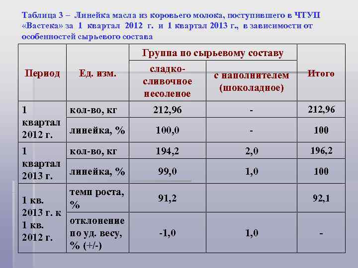 Таблица 3 – Линейка масла из коровьего молока, поступившего в ЧТУП «Вастека» за 1