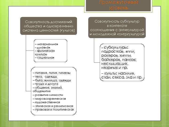 Промежуточный уровень Совокупность достижений общества и одновременно система ценностей (культов) – материальная – духовная