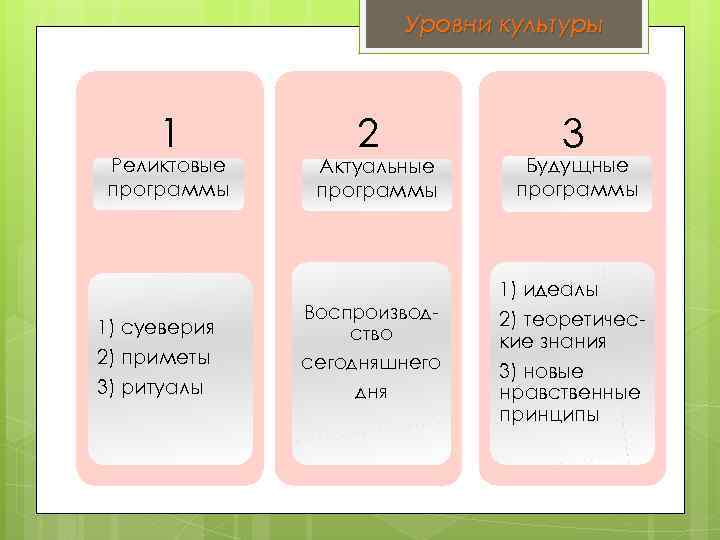 Уровни культуры 1 Реликтовые программы 1) суеверия 2) приметы 3) ритуалы 2 Актуальные программы