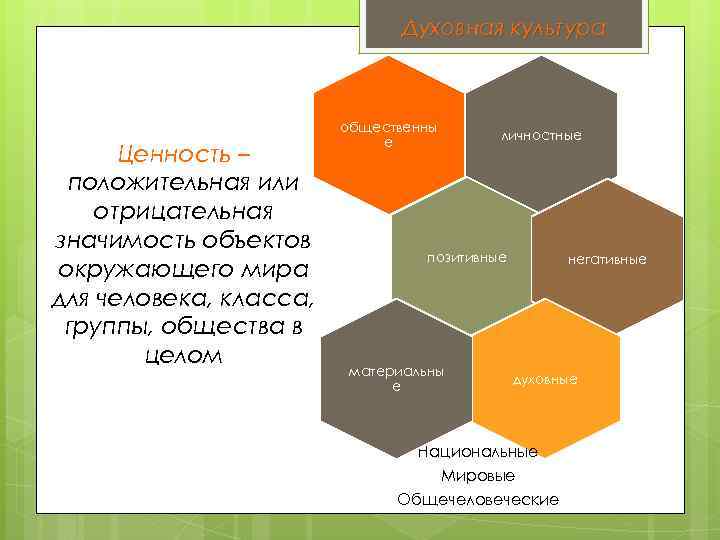 Духовная культура Ценность – положительная или отрицательная значимость объектов окружающего мира для человека, класса,