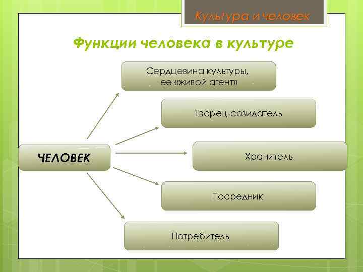 Культура и человек Функции человека в культуре Сердцевина культуры, ее «живой агент» Творец-созидатель ЧЕЛОВЕК