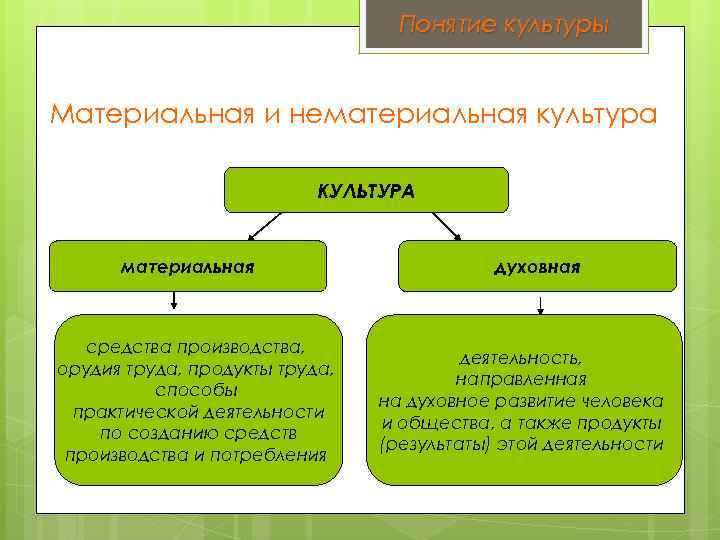 Понятие культуры Материальная и нематериальная культура КУЛЬТУРА материальная средства производства, орудия труда, продукты труда,