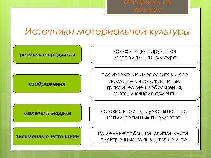 Материальная культура Источники материальной культуры реальные предметы вся функционирующая материальная культура изображения произведения изобразительного