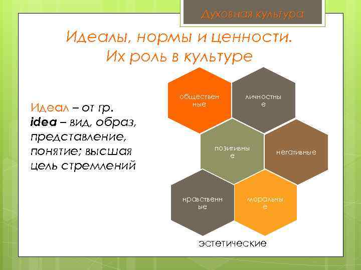 Духовная культура Идеалы, нормы и ценности. Их роль в культуре Идеал – от гр.