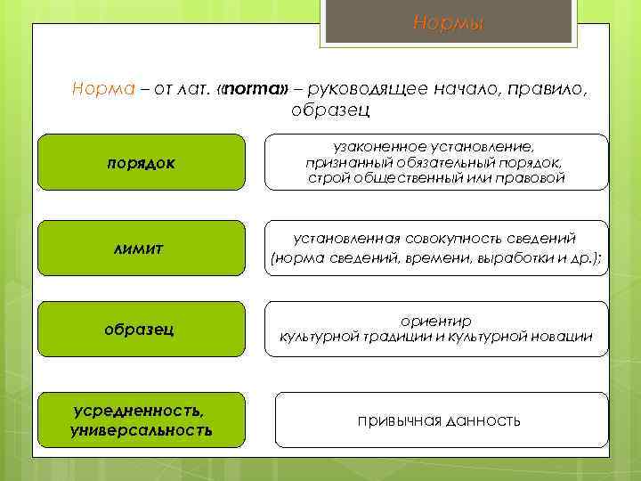 Нормы Норма – от лат. «norma» – руководящее начало, правило, образец порядок узаконенное установление,