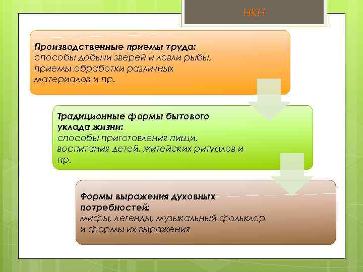 НКН Производственные приемы труда: способы добычи зверей и ловли рыбы, приемы обработки различных материалов