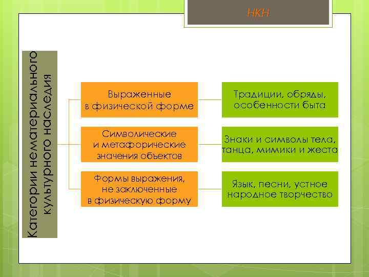Категории нематериального культурного наследия НКН Выраженные в физической форме Традиции, обряды, особенности быта Символические