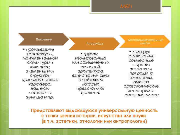 МКН Памятники Ансамбли • произведения архитектуры, монументальной скульптуры и живописи, элементы или структуры археологического