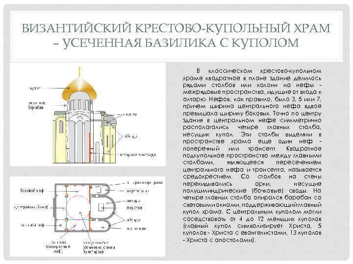 ВИЗАНТИЙСКИЙ КРЕСТОВО-КУПОЛЬНЫЙ ХРАМ – УСЕЧЕННАЯ БАЗИЛИКА С КУПОЛОМ В классическом крестово купольном храме квадратное