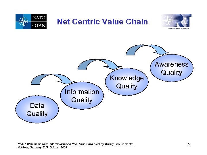 Net Centric Value Chain Data Quality Information Quality Knowledge Quality NATO MSG Conference “M&S