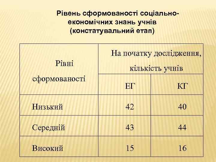 Рівень сформованості соціальноекономічних знань учнів (констатувальний етап) На початку дослідження, Рівні сформованості кількість учнів