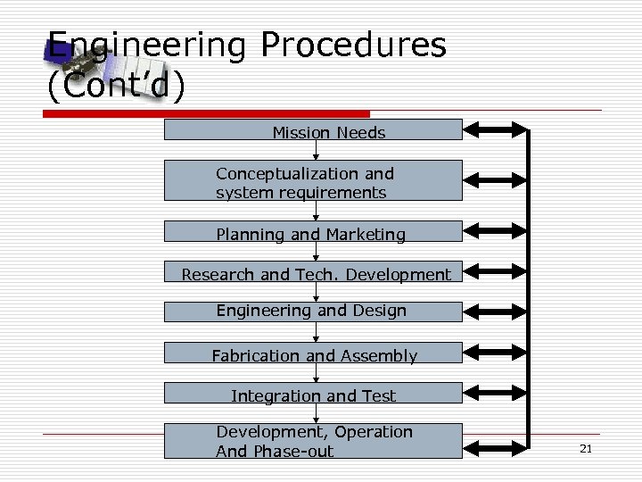 Engineering Procedures (Cont’d) Mission Needs Conceptualization and system requirements Planning and Marketing Research and