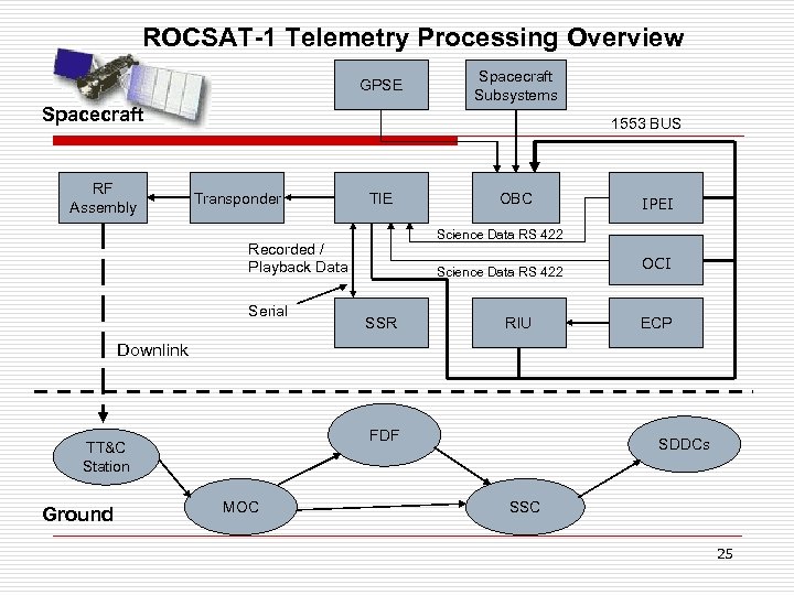 ROCSAT-1 Telemetry Processing Overview GPSE Spacecraft RF Assembly Spacecraft Subsystems 1553 BUS Transponder TIE