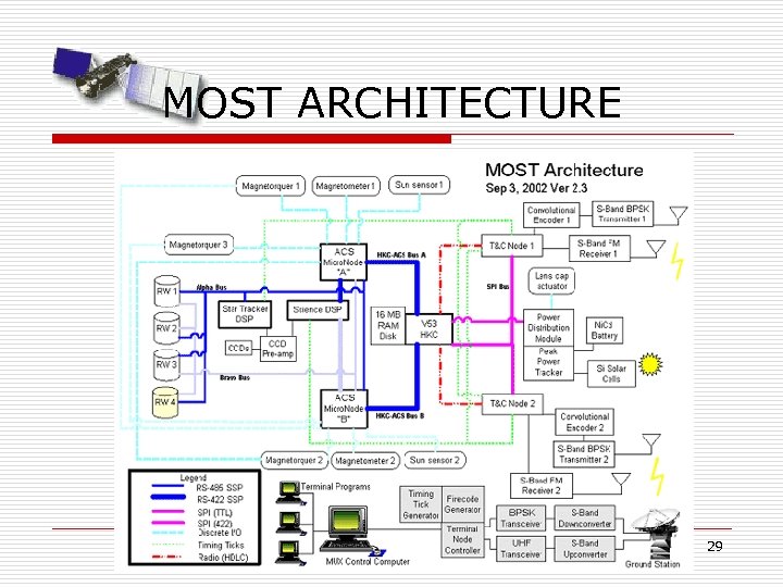 MOST ARCHITECTURE 29 