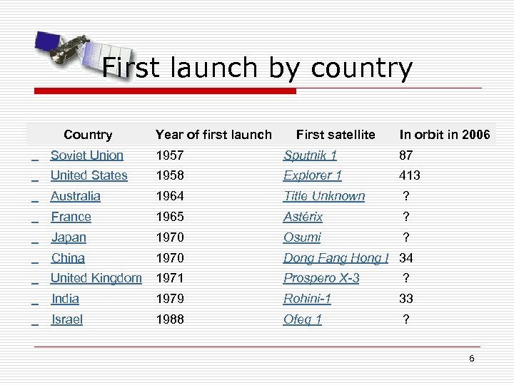 First launch by country Country Year of first launch First satellite In orbit in