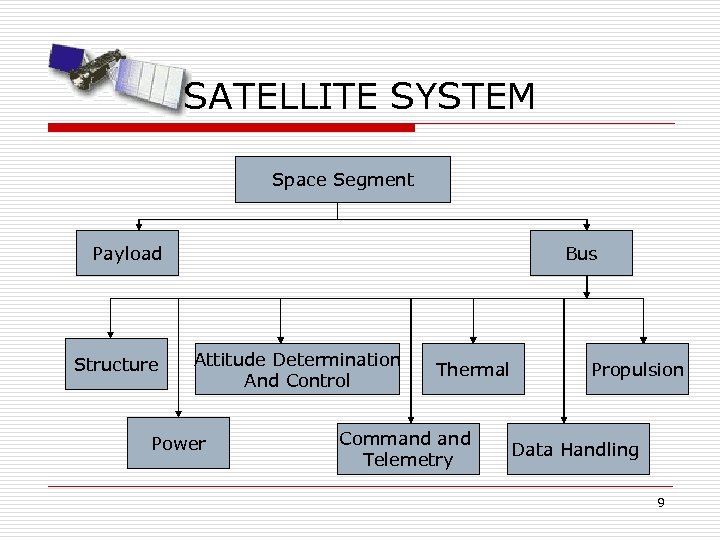 SATELLITE SYSTEM Space Segment Payload Structure Bus Attitude Determination And Control Power Thermal Command