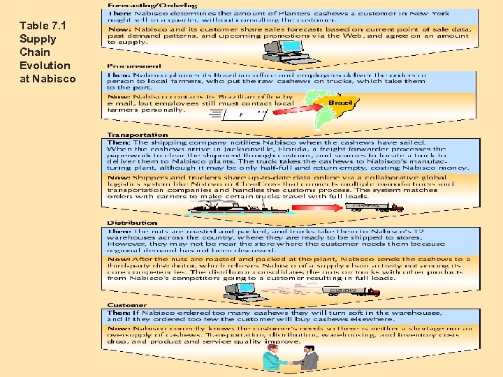 Table 7. 1 Supply Chain Evolution at Nabisco BA 320 Operations Management 