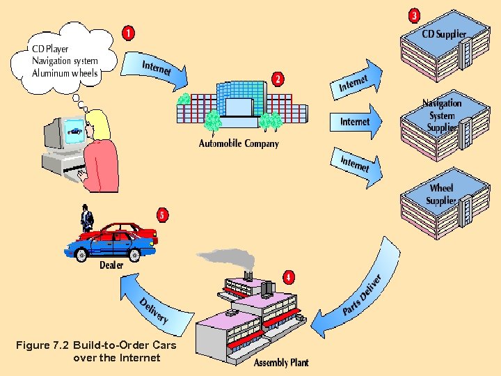 Figure 7. 2 Build-to-Order Cars over the Internet BA 320 Operations Management 