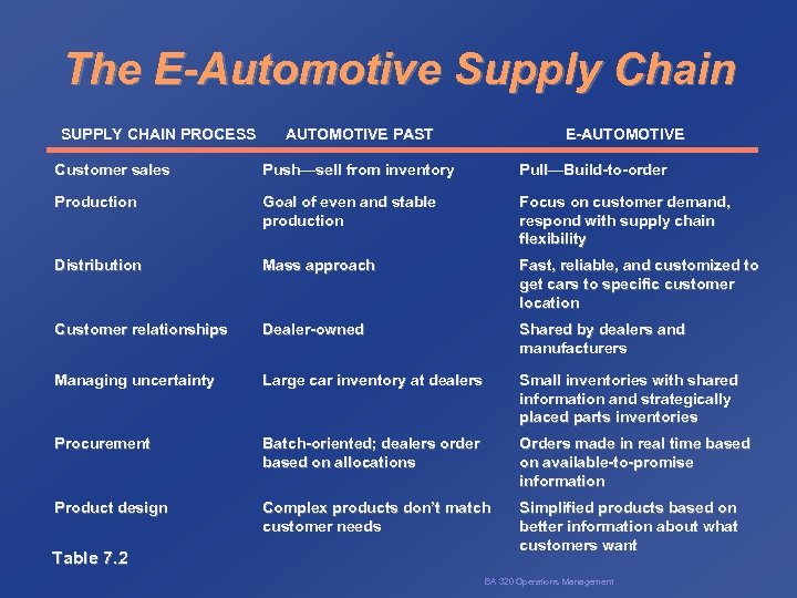 The E-Automotive Supply Chain SUPPLY CHAIN PROCESS AUTOMOTIVE PAST E-AUTOMOTIVE Customer sales Push—sell from